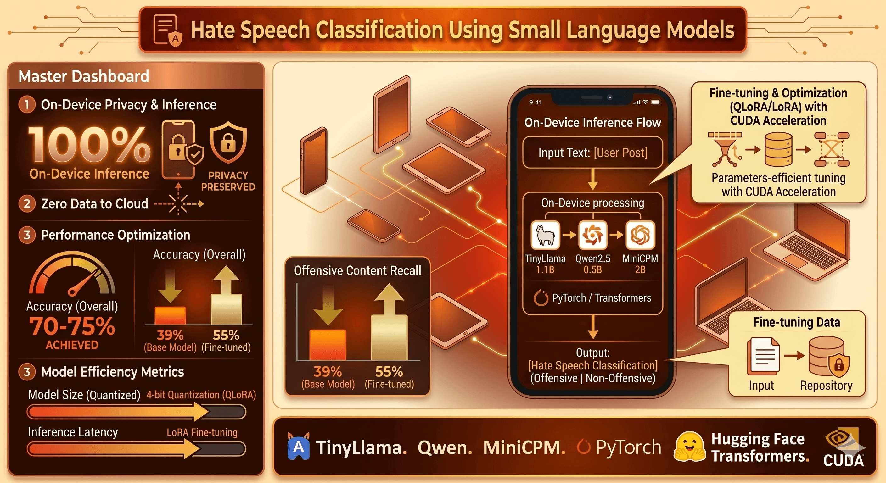 Hate Speech Classification Using Small Language Models