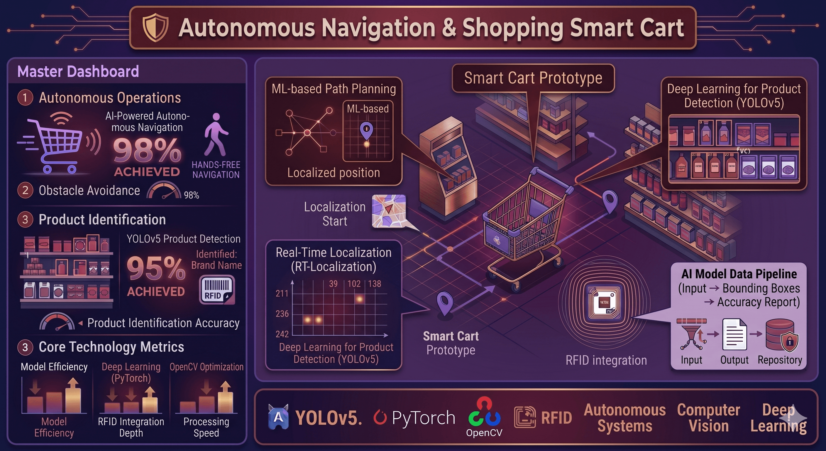 Autonomous Navigation & Shopping Smart Cart